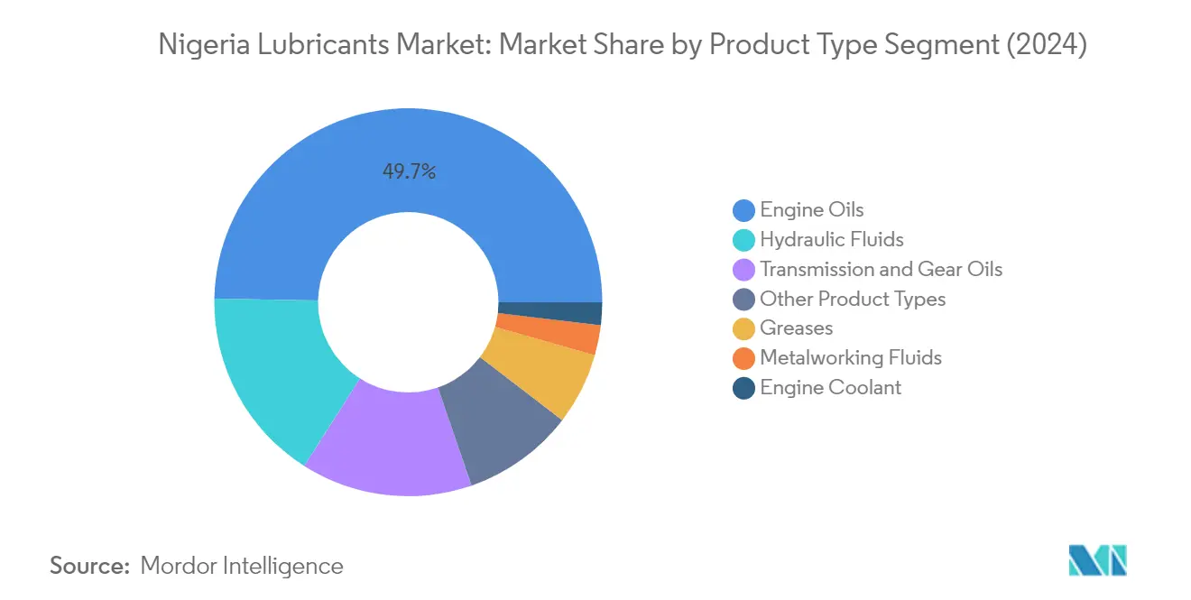 나이지리아 윤활유 토토 배당 토토 배당 분석: 제품 유형별 차트