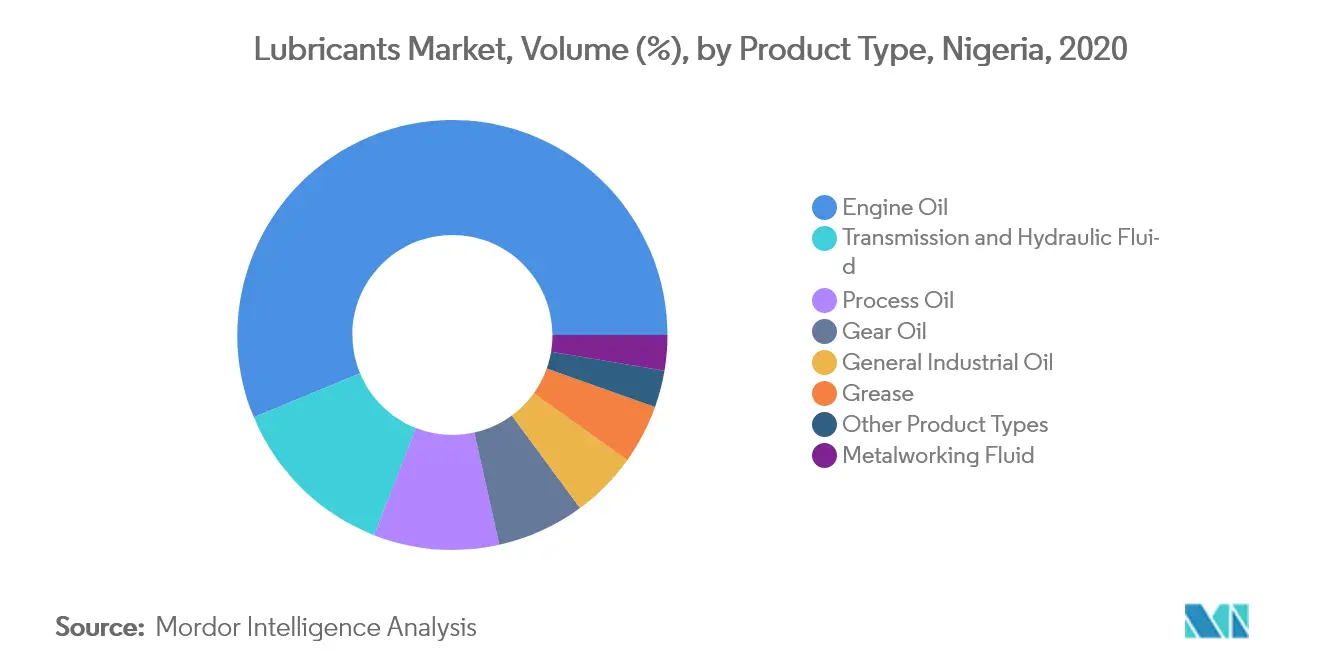 Nigeria Lubricants Market - Segmentation Trends