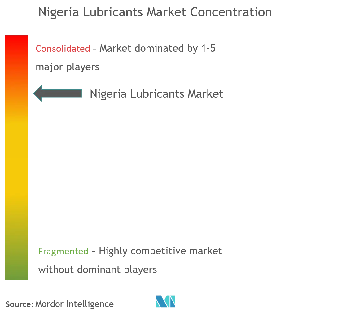 Nigeria Lubricants Market - Market Concentration