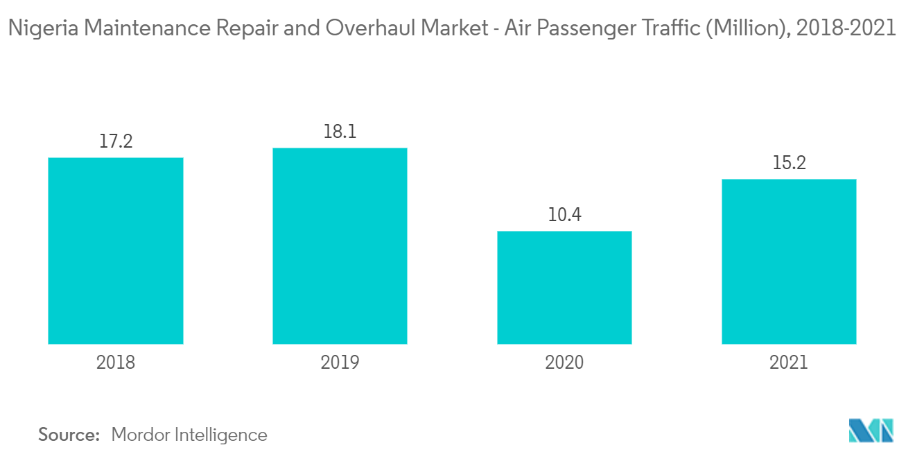 ナイジェリアの航空機整備修理・オーバーホール市場ナイジェリアの航空機整備修理・オーバーホール市場：航空旅客輸送量（百万人）、2018年-2021年
