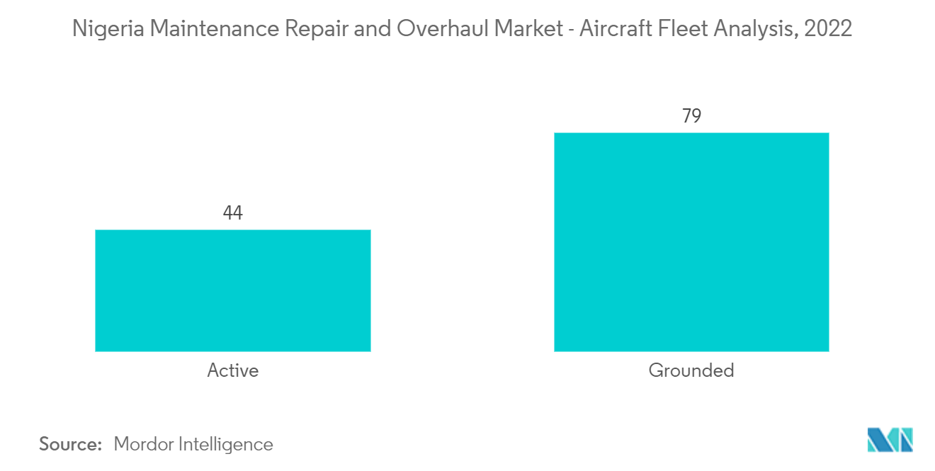ナイジェリアの航空機整備修理オーバーホール市場ナイジェリアの航空機整備・オーバーホール市場：航空機保有台数分析、2022年