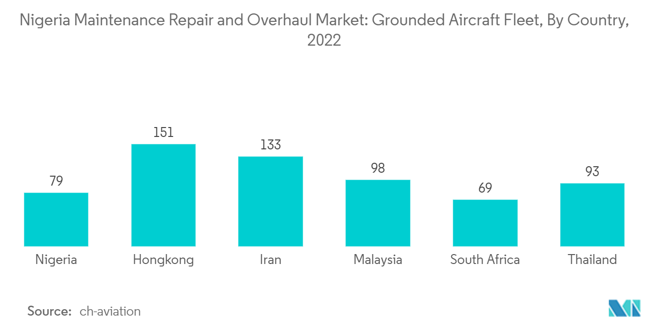 Nigeria Aircraft Maintenance Repair And Overhaul Market :  Grounded Aircraft Fleet, By Country, 2022