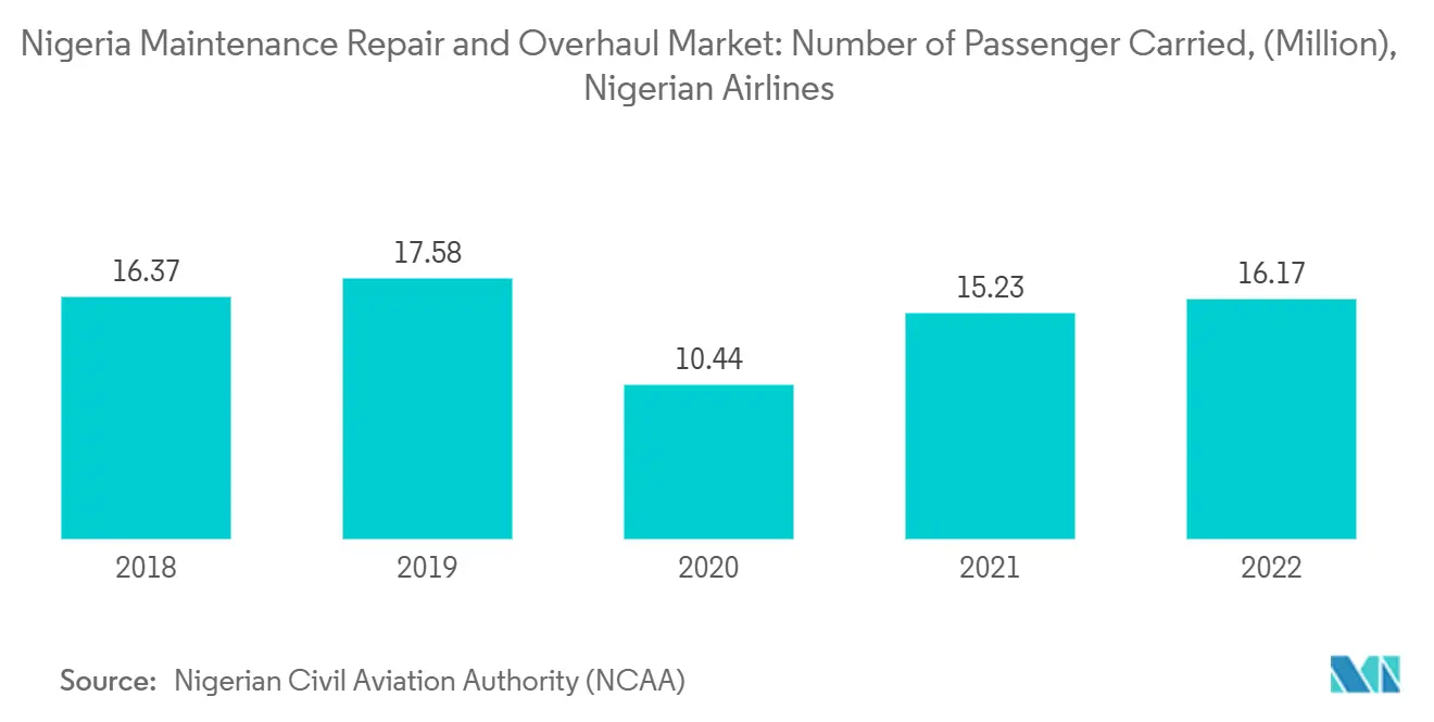 Nigeria Maintenance Repair and Overhaul Market: Number of Passenger Carried, (Million), Nigerian Airlines