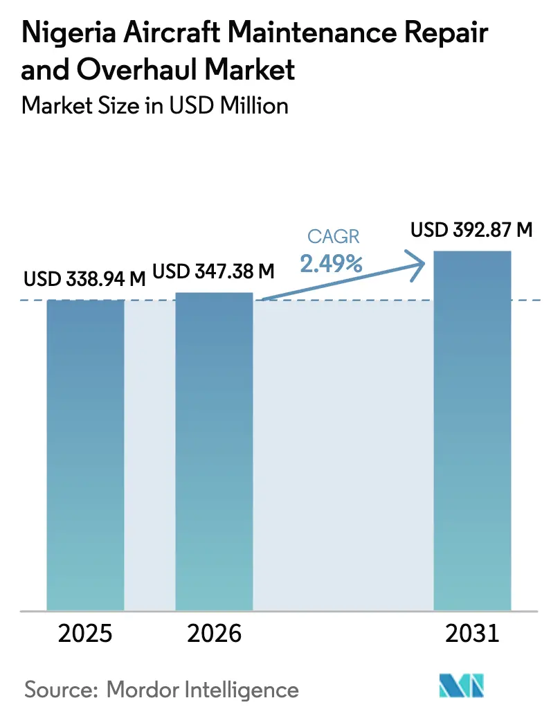 Nigeria Aircraft Maintenance Repair And Overhaul Market (2025 - 2030)