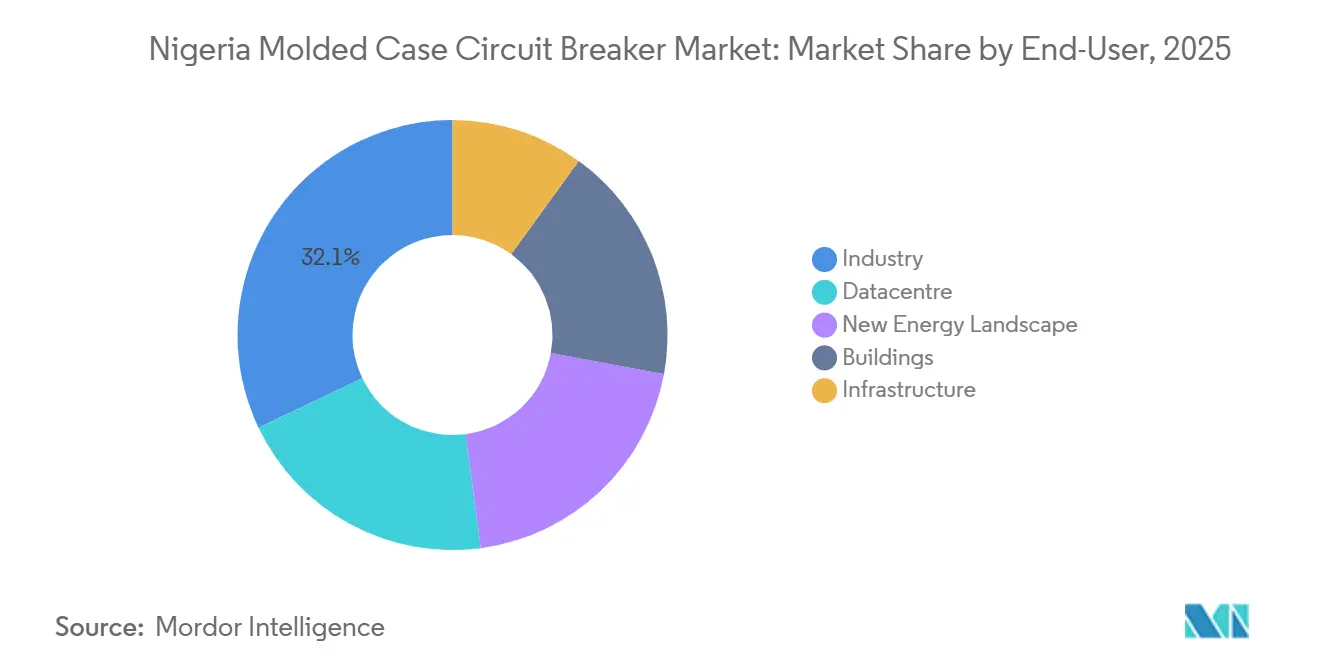 Nigeria Molded Case Circuit Breaker Market: Market Share by End-User