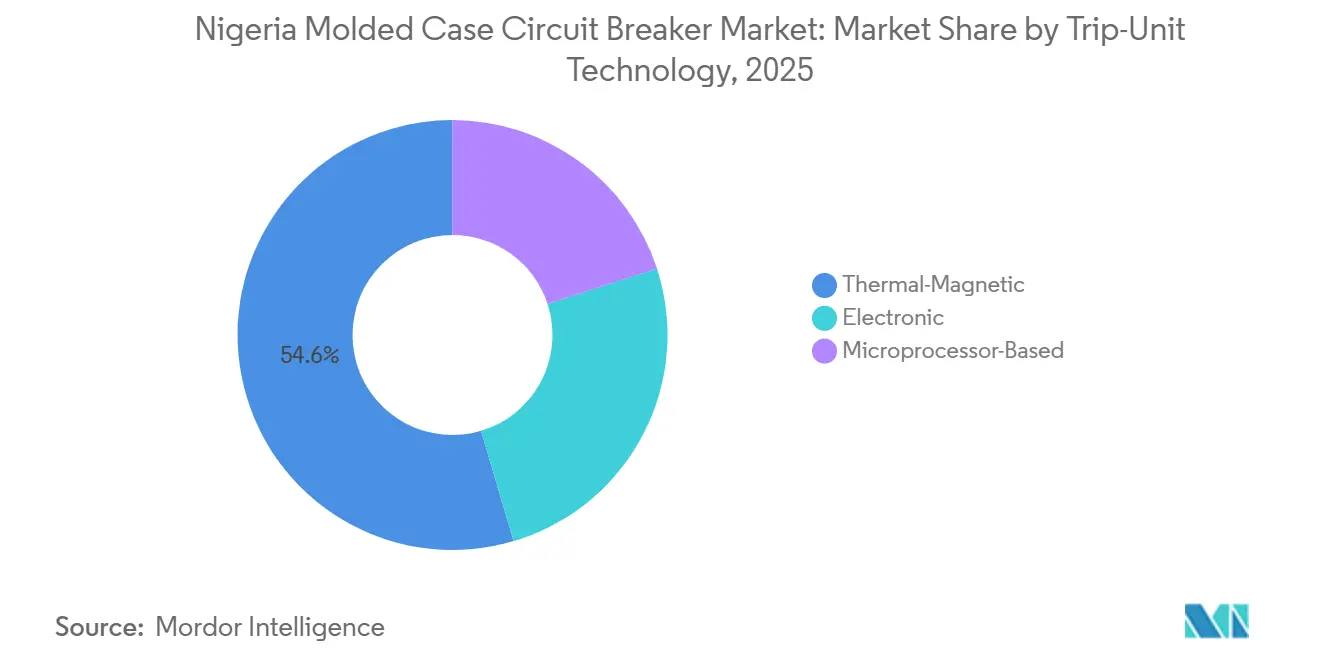 Nigeria Molded Case Circuit Breaker Market: Market Share by Trip-Unit Technology