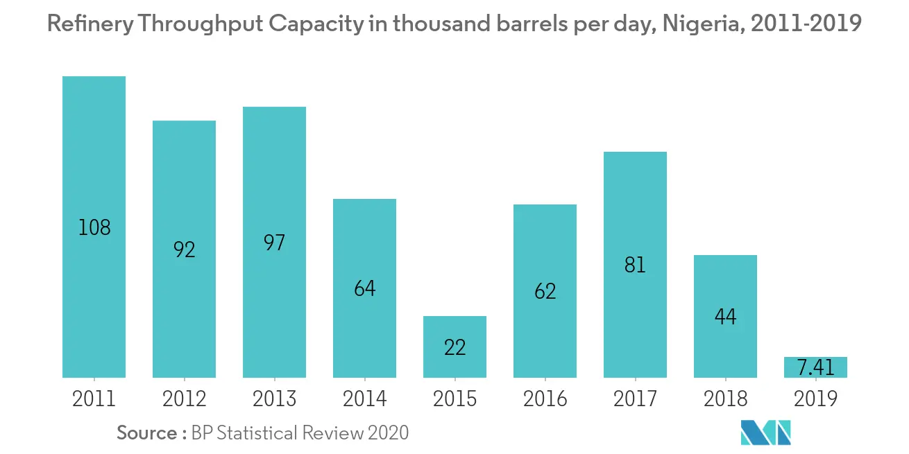 Nigeria Oil and Gas Downstream Market Latest Trends