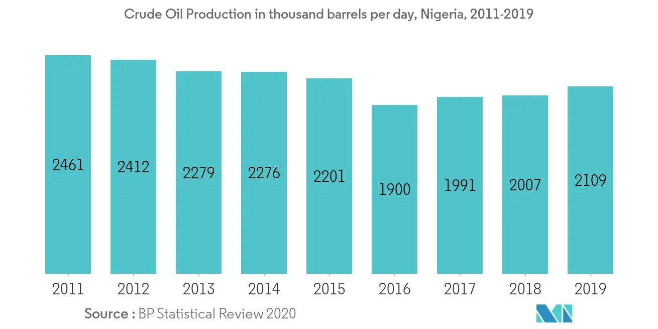 Nigeria Oil and Gas Downstream Market Growth Rate