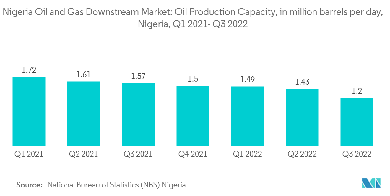 Mercado downstream de petróleo y gas de Nigeria capacidad de producción de petróleo, en millones de barriles por día, Nigeria, primer trimestre de 2021 a tercer trimestre de 2022