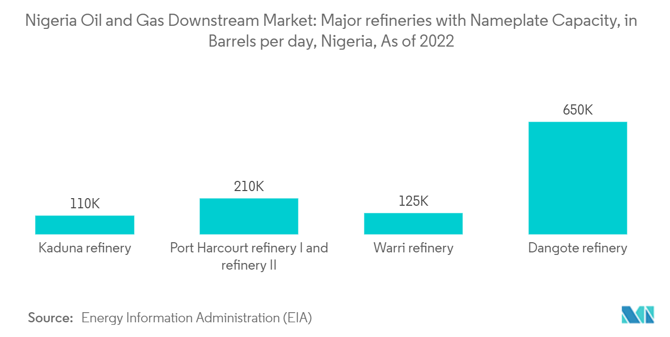 Öl- und Gas-Downstream-Markt in Nigeria Große Raffinerien mit angegebener Kapazität, in Barrel pro Tag, Nigeria, Stand 2022