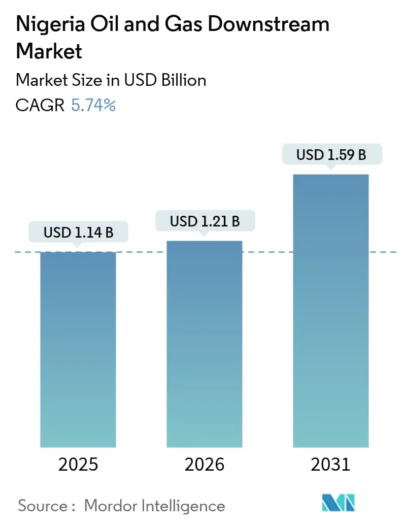 Nigeria Oil And Gas Downstream Market (2025 - 2030)
