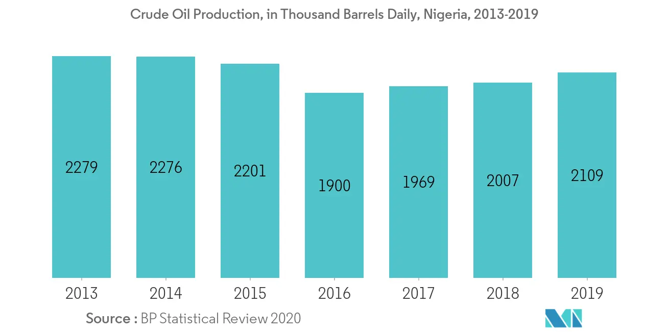 Nigera Oil and Gas Market - Curde Oil Production