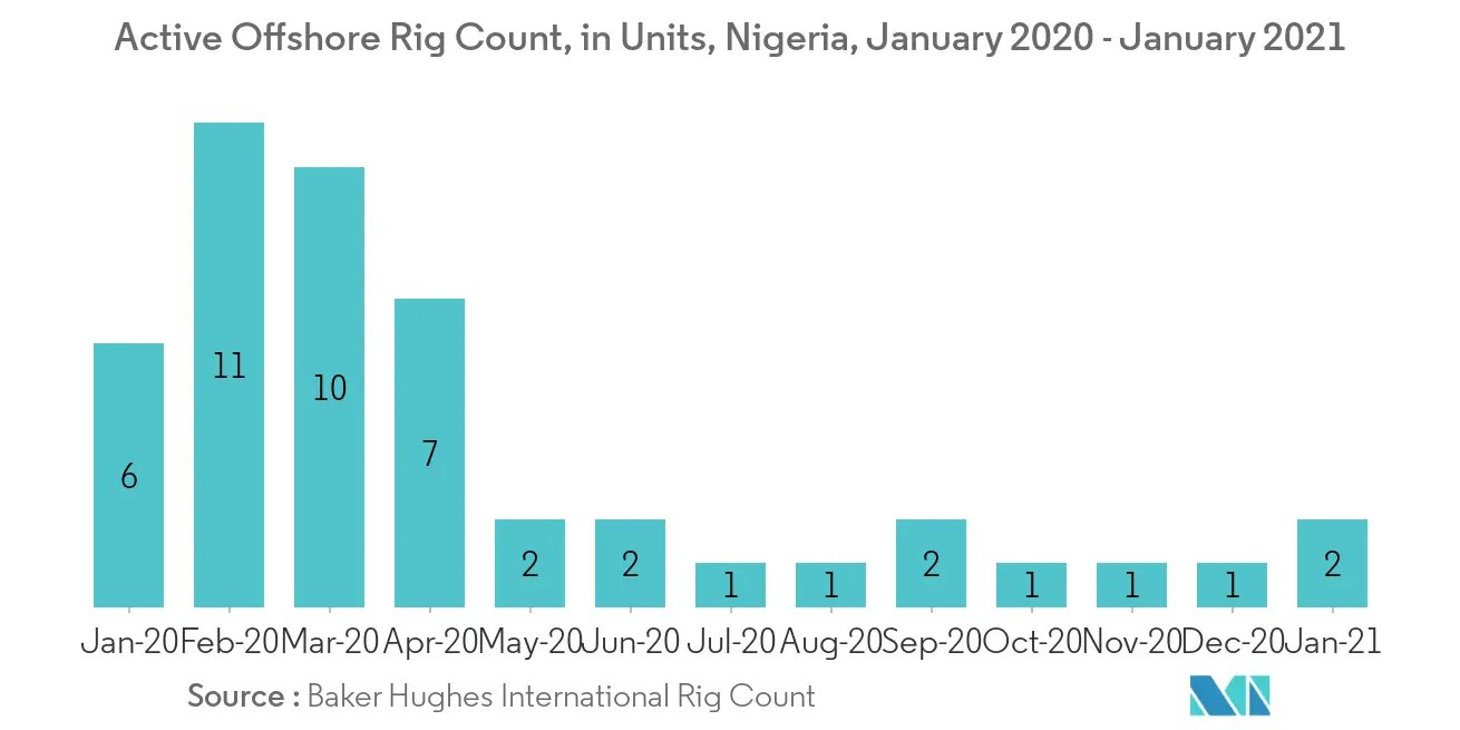 Nigera Oil and Gas Market - Offshore Active Rig Count