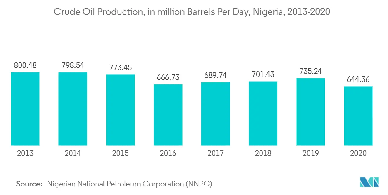 Nigeria Oil and Gas Market Growth by Region