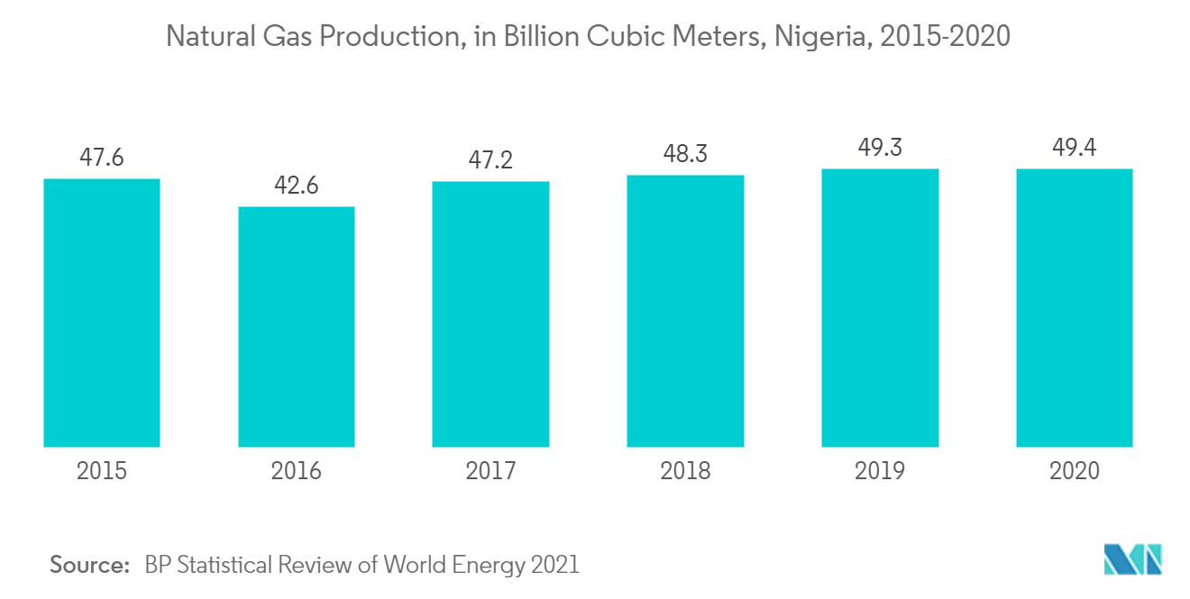 Nigeria Oil and Gas Market : Natural Gas Production, in Billion Cubic Meters, Nigeria, 2015-2020