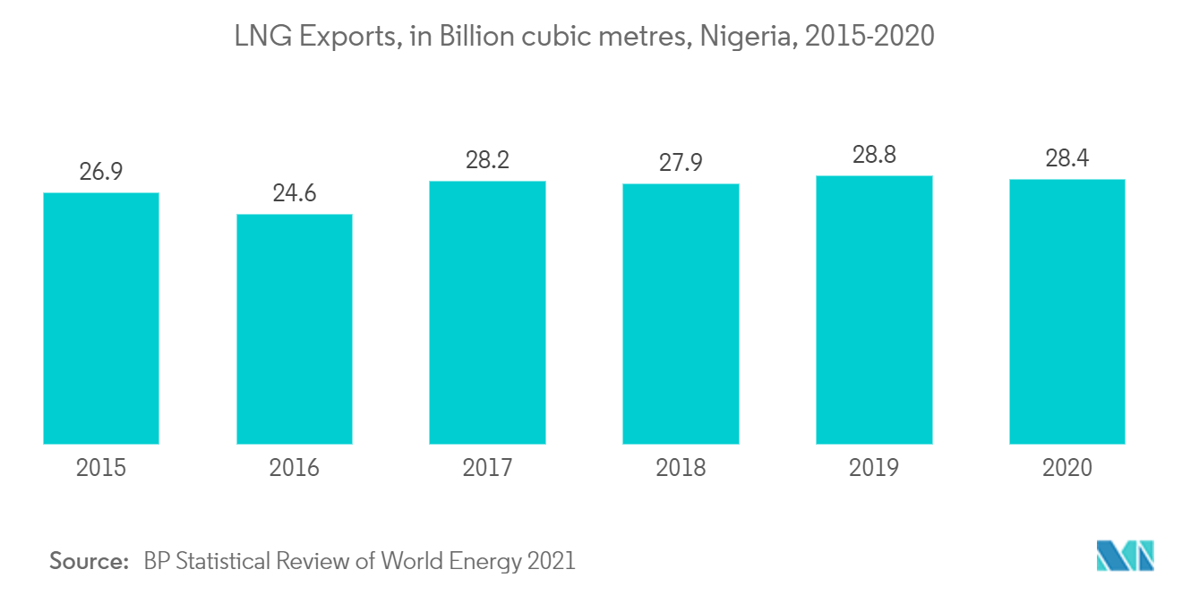 Nigeria Oil and Gas Market : LNG Exports, in Billion cubic metres, Nigeria, 2015-2020