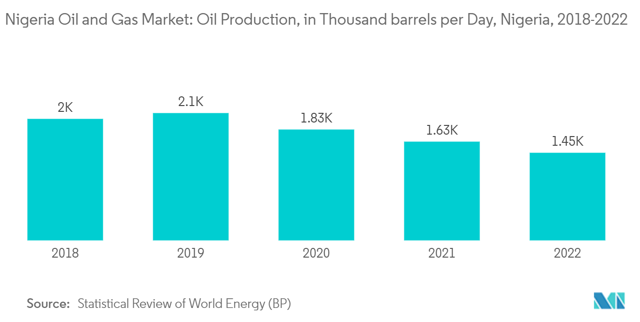 Nigeria Oil and Gas Market: Oil Production, in Thousand barrels per Day, Nigeria, 2018-2022
