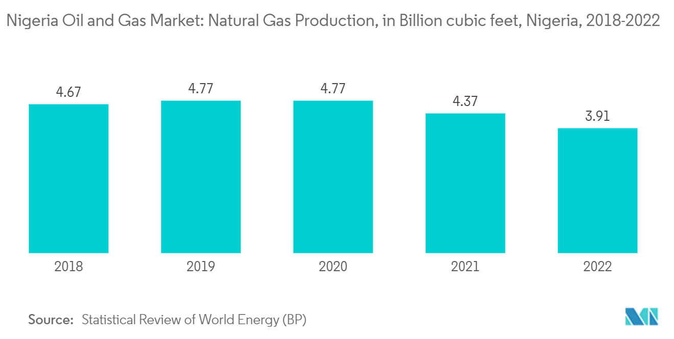 Nigeria Oil and Gas Market: Natural Gas Production, in Billion cubic feet, Nigeria, 2018-2022