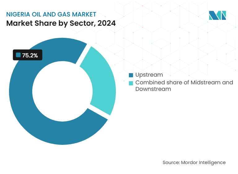 나이지리아 석유 및 바카라사이트 시장: 부문별 시장 점유율