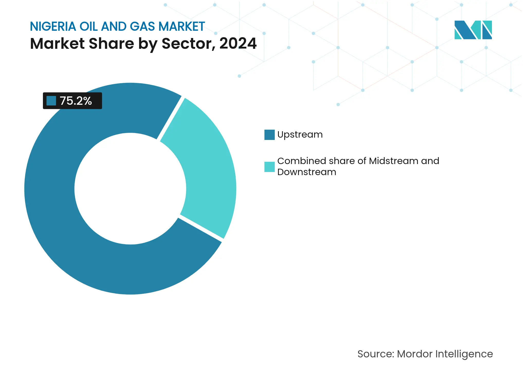 Nigeria Oil And Gas Market: Market Share by Sector