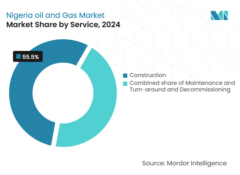Nigeria Oil And Gas Market: Market Share by Service