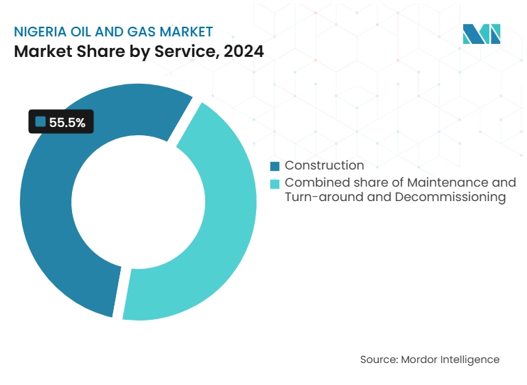 나이지리아 석유 및 바카라사이트 시장: 서비스별 시장 점유율
