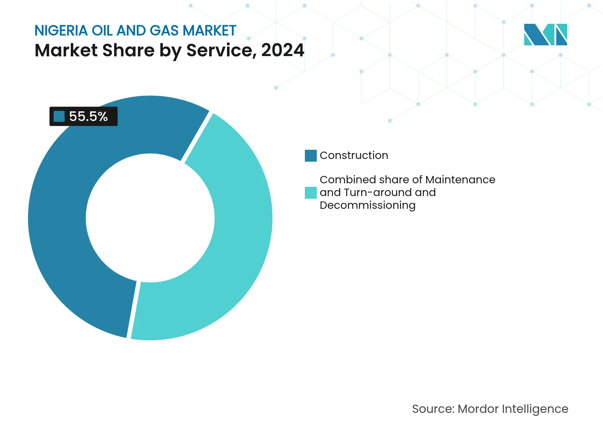 Nigeria Oil And Gas Market: Market Share by Service