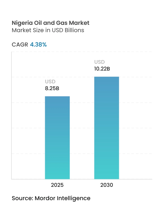 Nigeria Oil And Gas Market (2025 - 2030)