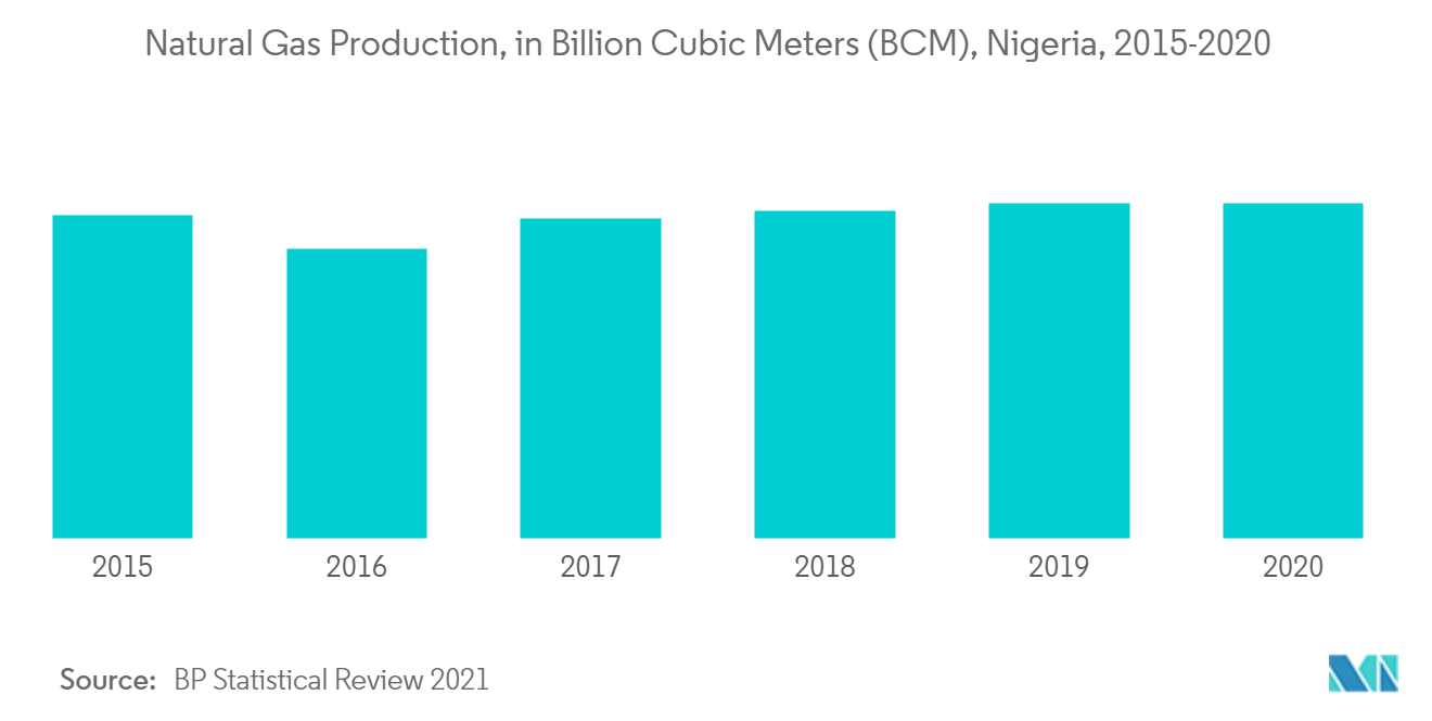 Natural Gas Production, In Billion Cubic Meters, Nigeria, 2015-2020