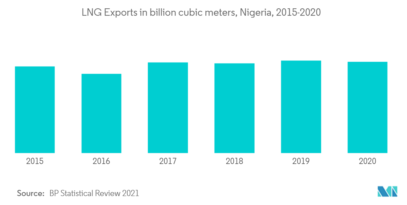 LNG Exports in billion cubic meters, Nigeria, 2015-2020
