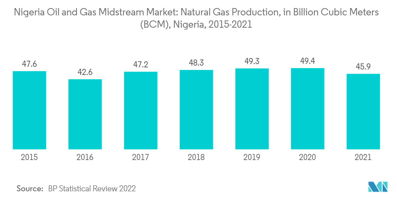 Öl- und Gas-Midstream-Markt in Nigeria Midstream-Öl- und Gas-Markt in Nigeria Erdgasproduktion, in Milliarden Kubikmetern (BCM), Nigeria, 2015–2021