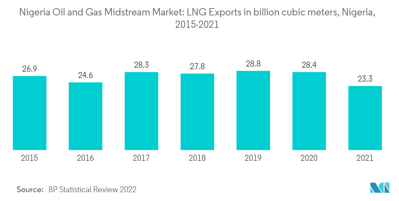 Mercado Midstream de petróleo y gas de Nigeria Mercado Midstream de petróleo y gas de Nigeria Exportaciones de GNL en miles de millones de metros cúbicos, Nigeria, 2015-2021