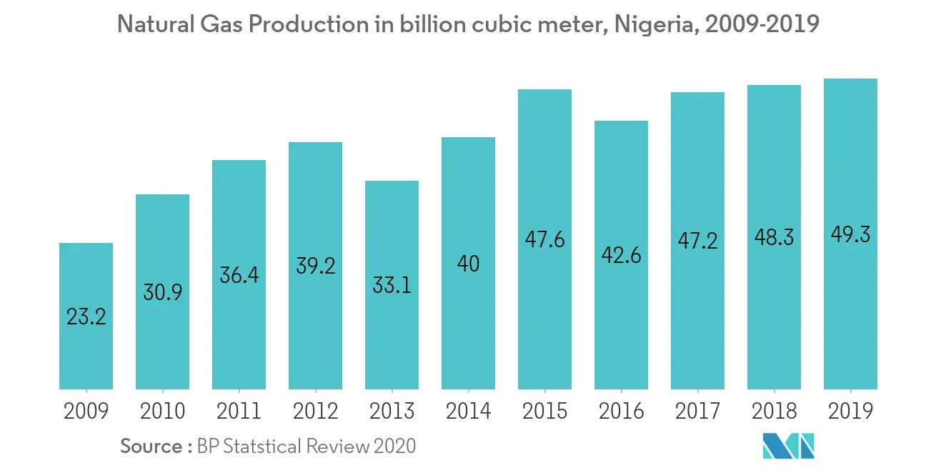 Natural Gas Production