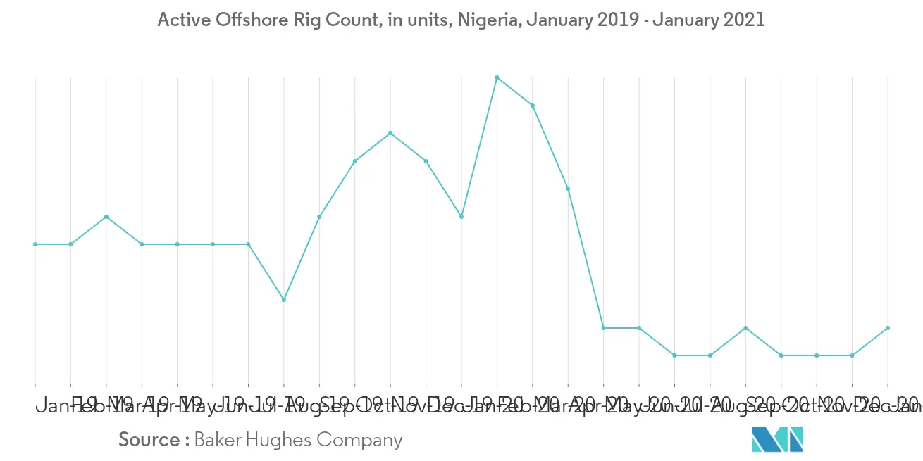 Nigeria Oil & Gas Upstream Market - Active Offshore Rig Count