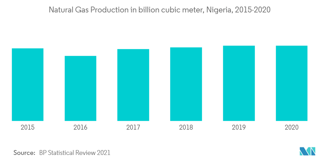 Nigeria Oil and Gas Upstream Market Growth