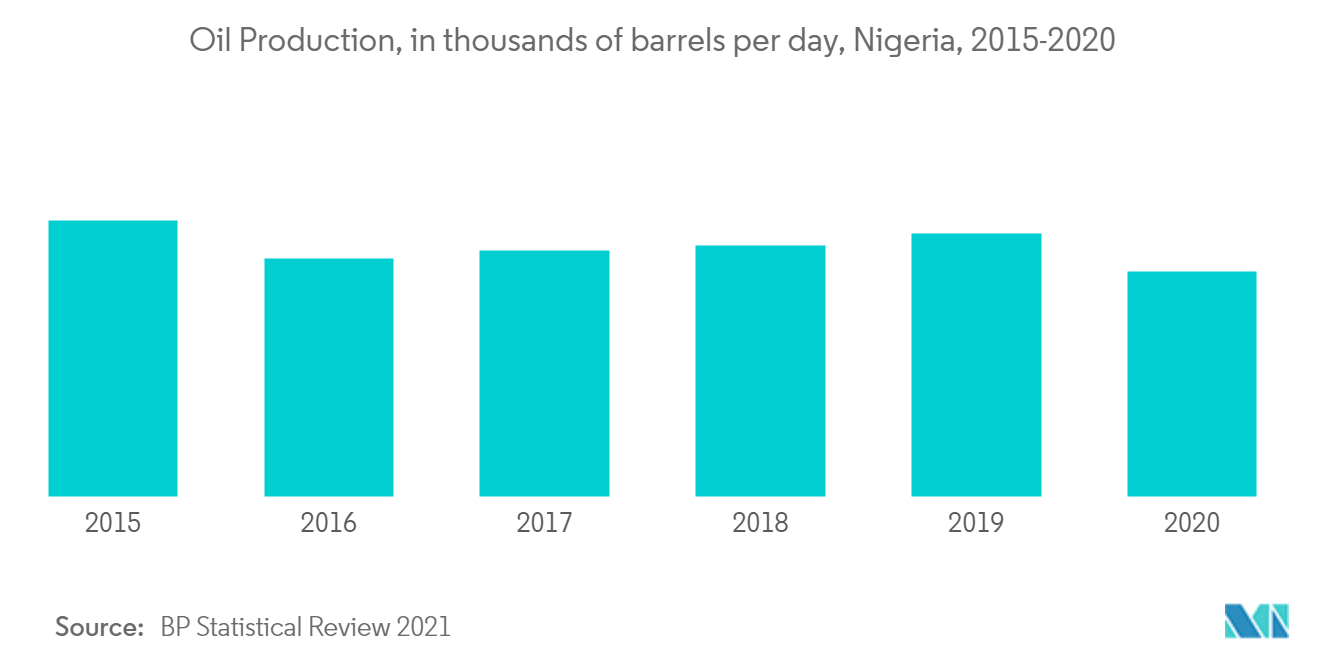 Nigeria Oil & Gas Upstream Market - Oil Production