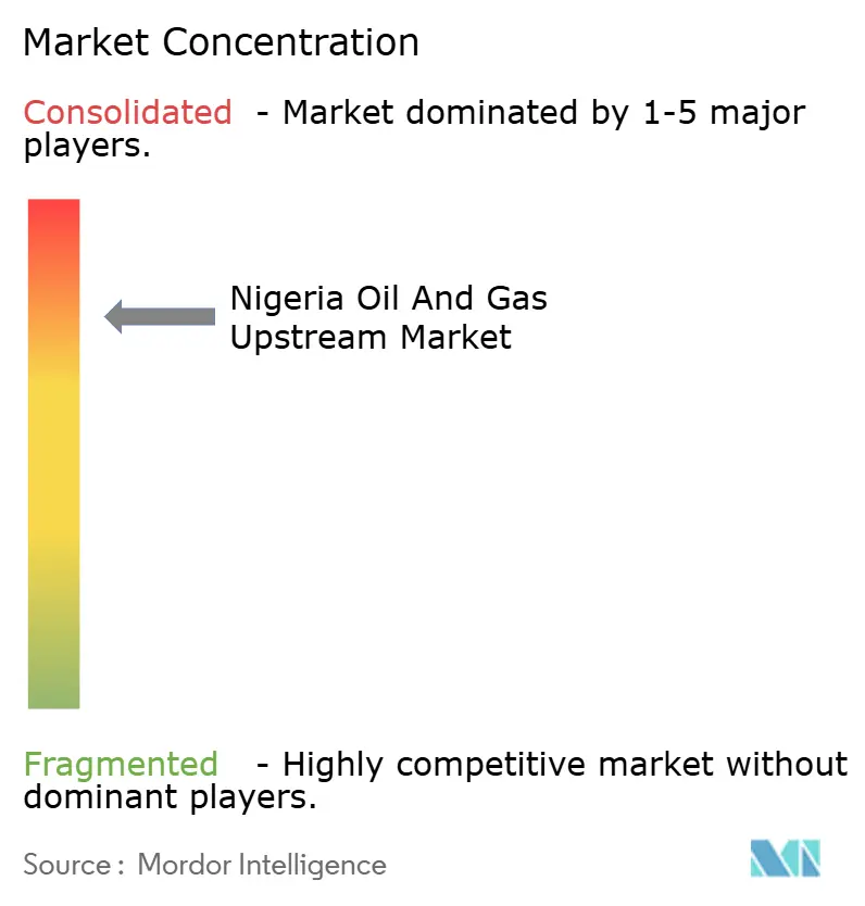 Nigeria Oil And Gas Upstream Market