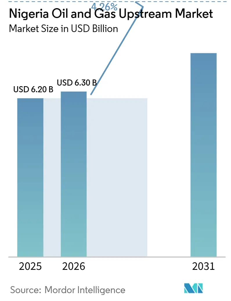 Nigeria Oil And Gas Upstream Market (2026 - 2031)