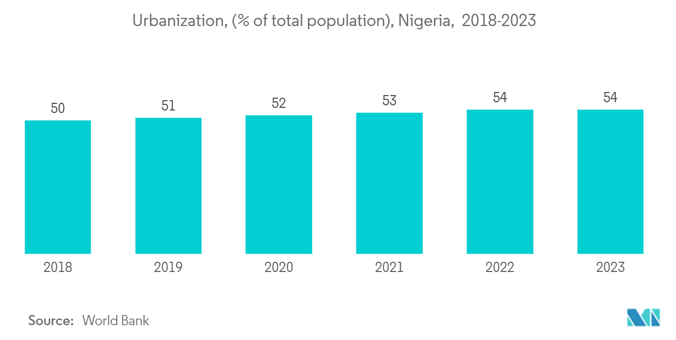 Nigeria OOH And DOOH Market: Urbanization, (% of total population), Nigeria,  2018-2023