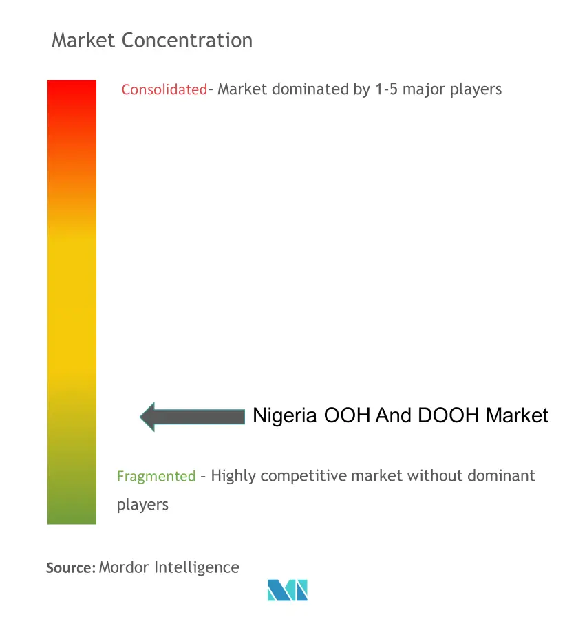 Nigeria OOH And DOOH Market Concentration