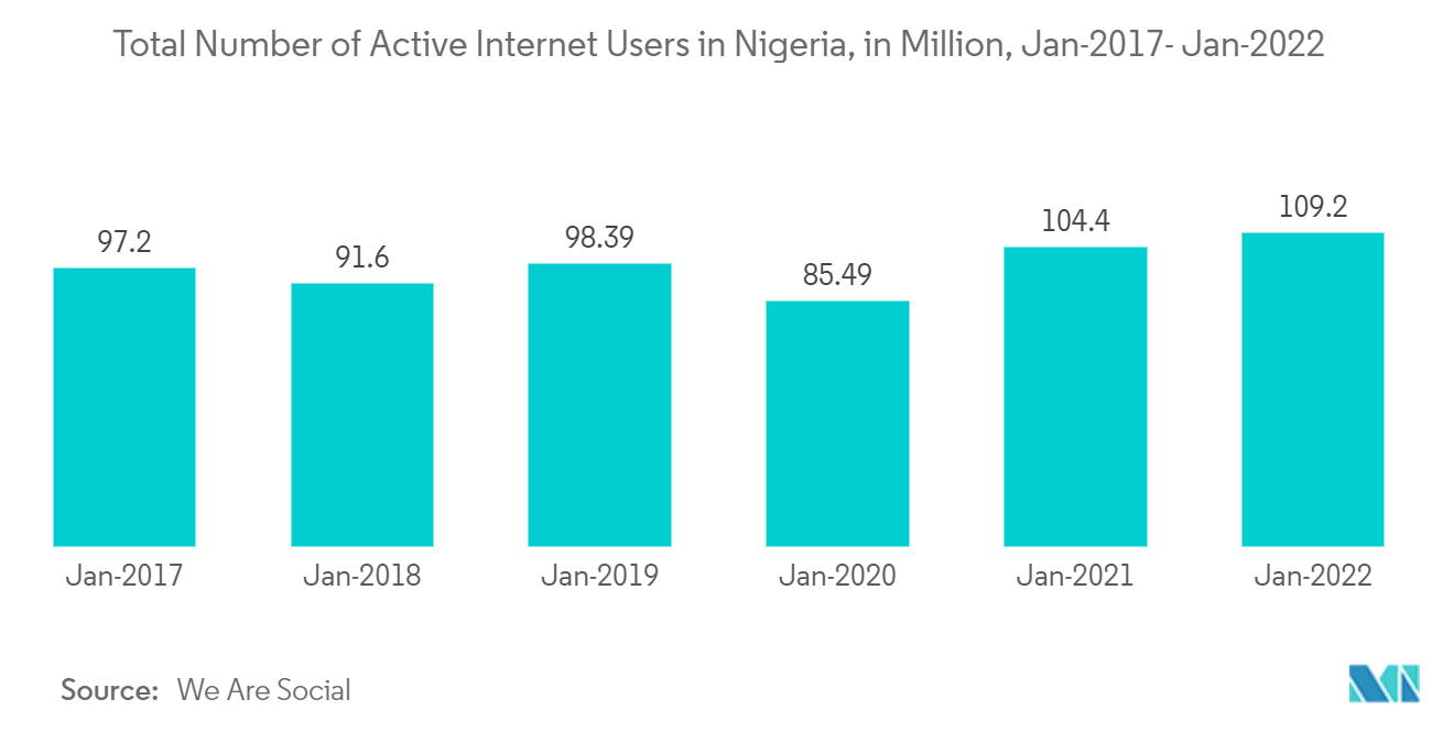 ナイジェリアの包装市場-ナイジェリアの総アクティブインターネットユーザー数（百万人）、2017年1月～2022年1月