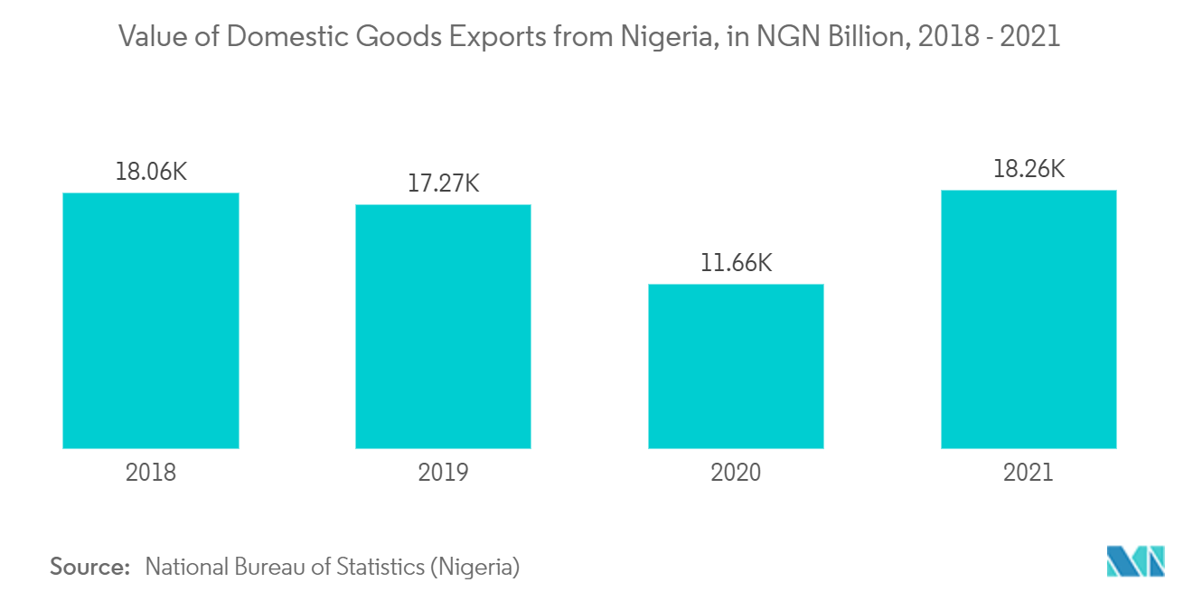 Mercado de envases de Nigeria valor de las exportaciones de bienes nacionales de Nigeria, en miles de millones de NGN, 2018-2021