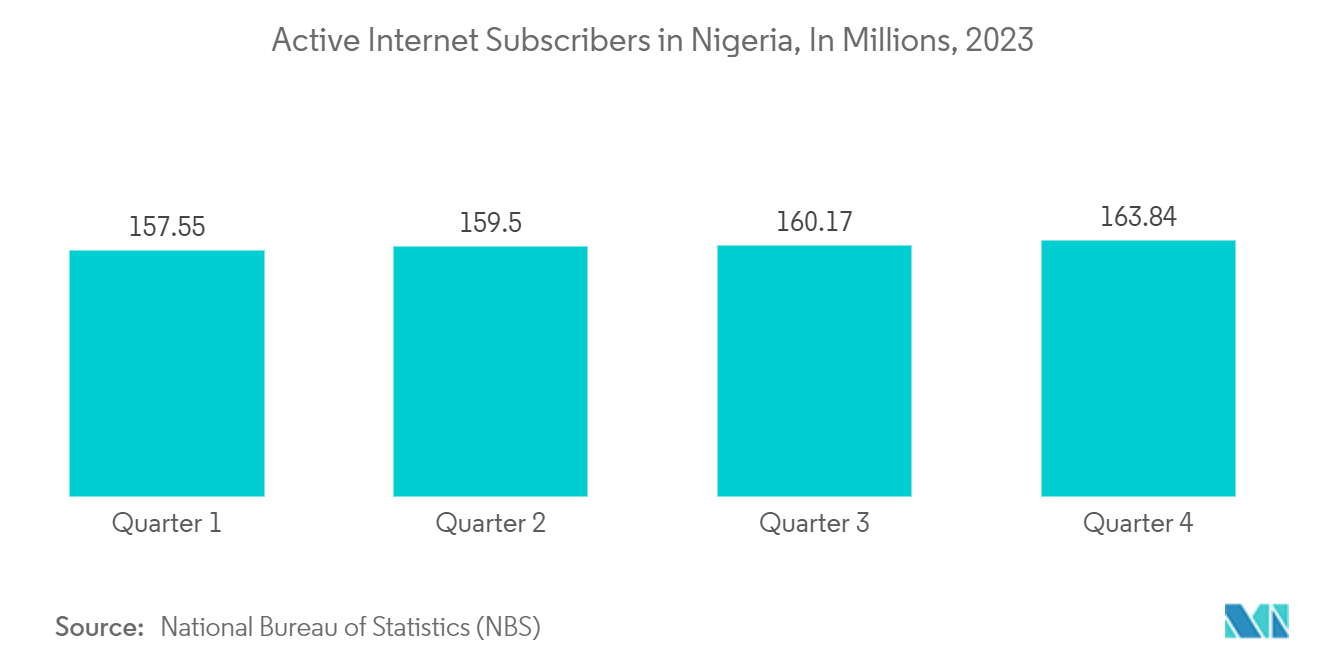 Nigeria Packaging Market - Active Internet Subscribers in Nigeria, In Millions, 2023