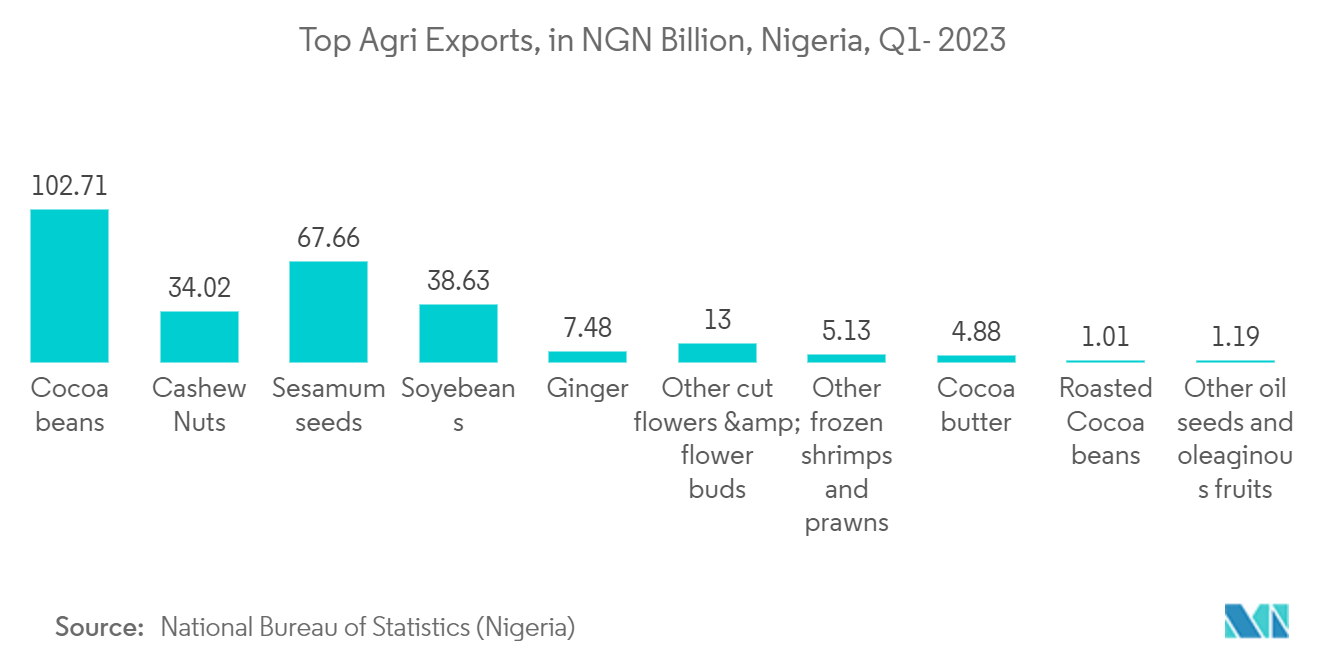 Nigeria Packaging Market - Top Agri Exports, in NGN Billion, Nigeria, Q1- 2023
