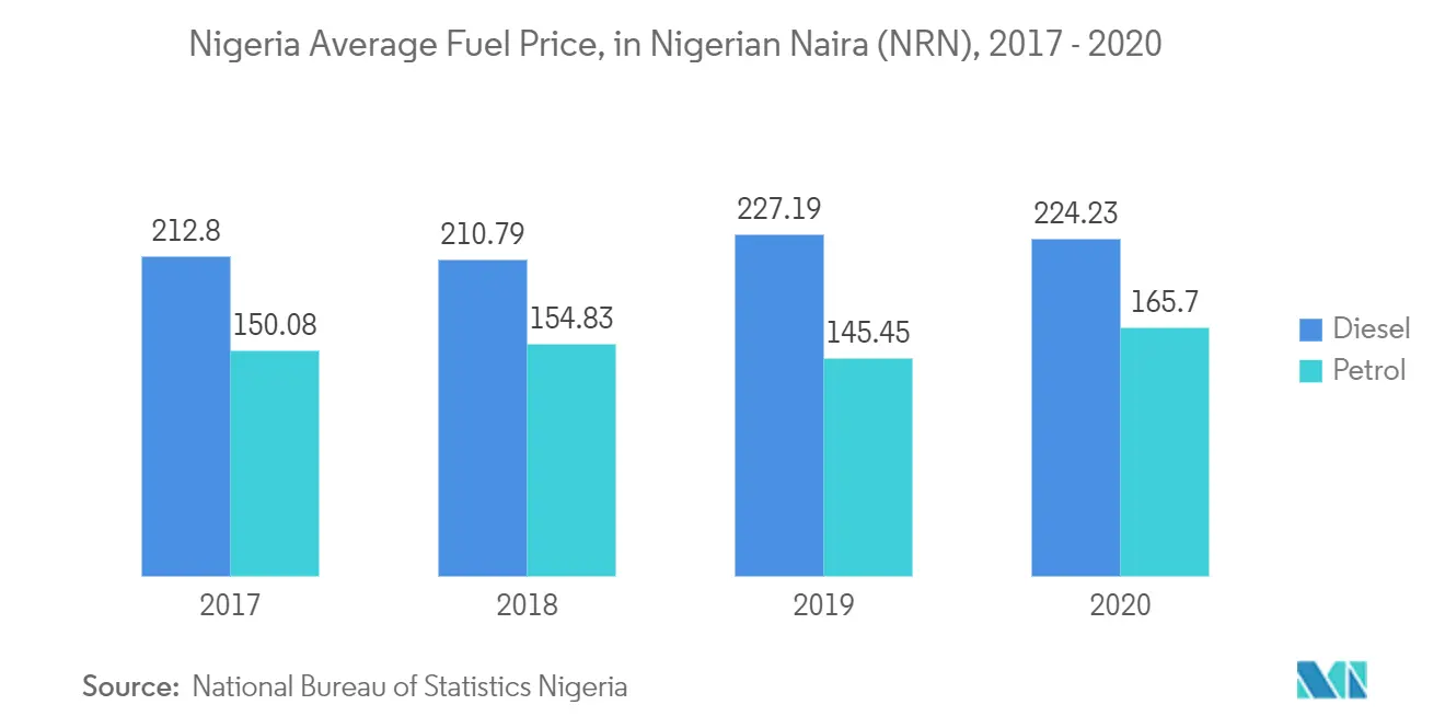 Nigéria Posto de gasolina Mercado - Nigéria Preço Médio do Combustível