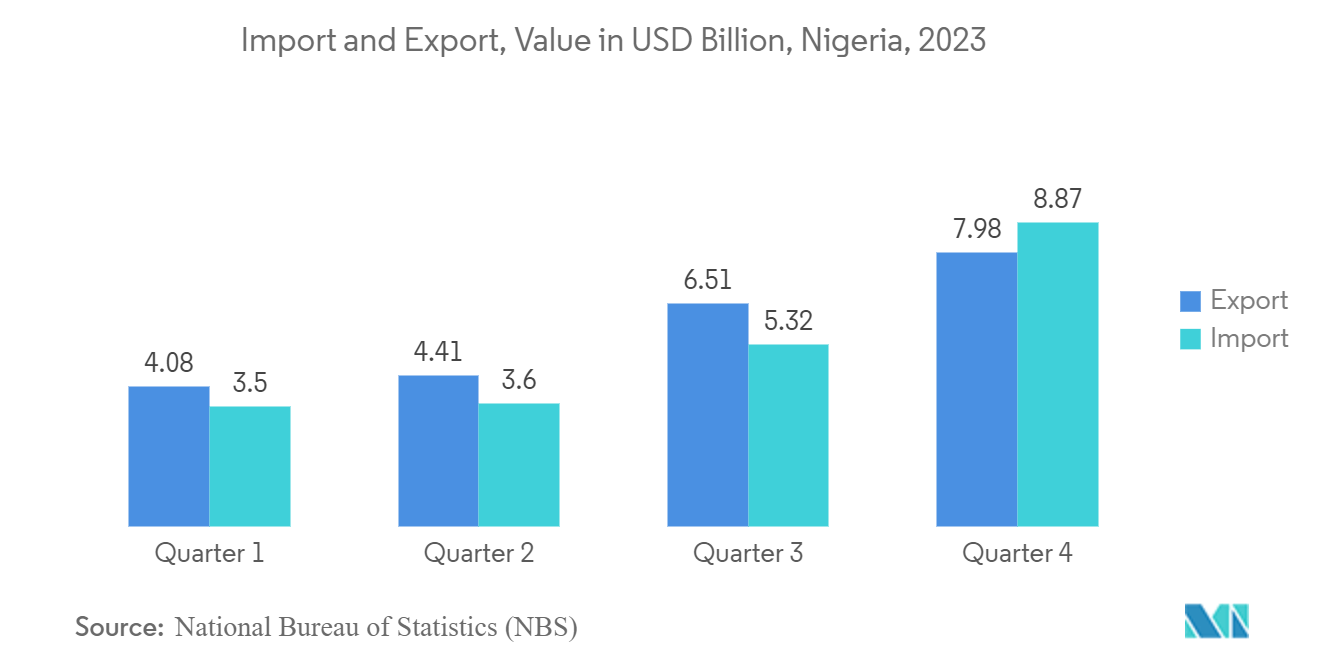 Nigeria Plastic Bottles Market: Import and Export, Value in USD Billion, Nigeria, 2023