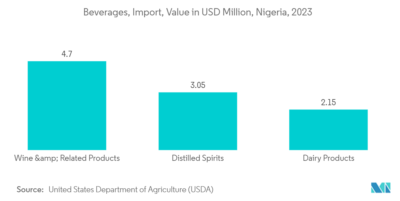 Nigeria Plastic Bottles Market: Beverages, Import, Value in USD Million, Nigeria, 2023