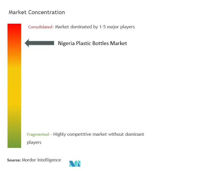 Nigeria Plastic Bottles Market Concentration