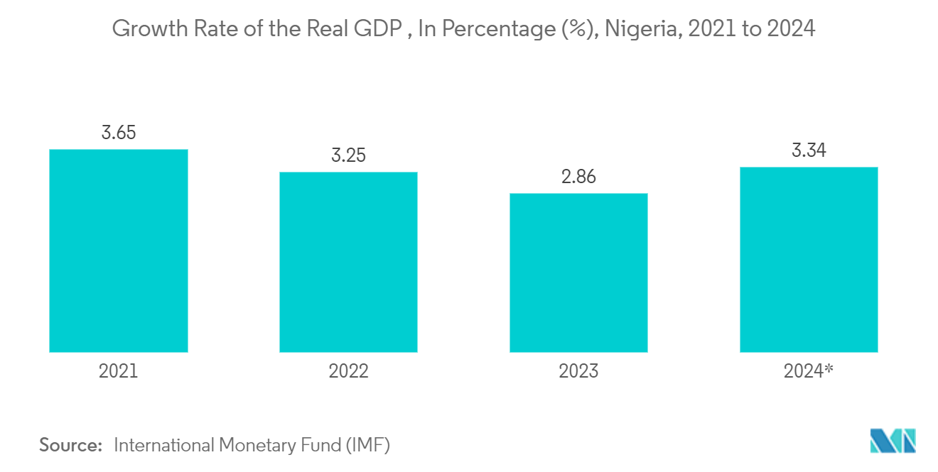 Nigeria Plastic Caps And Closures Market: Growth Rate of the Real GDP , In Percentage (%), Nigeria, 2021 to 2024*