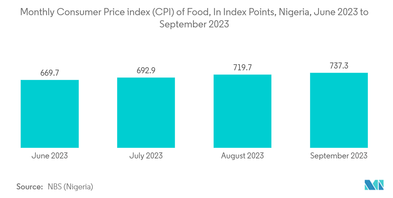 Nigeria Plastic Caps And Closures Market: Monthly Consumer Price index (CPI) of Food, In Index Points, Nigeria, June 2023 to September 2023